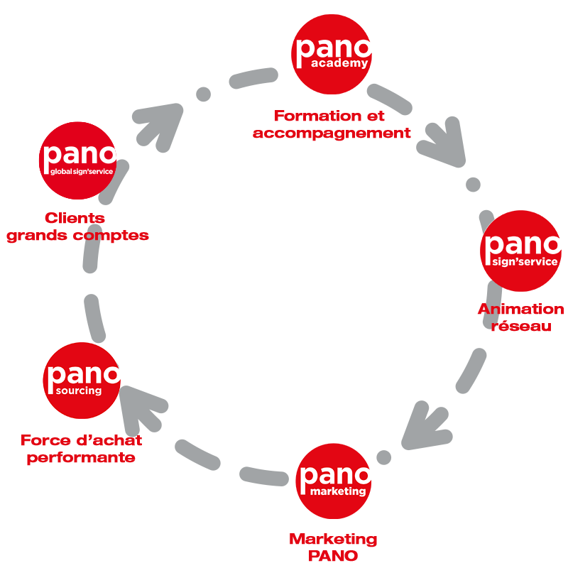 illustration les avantages de la franchise PANO